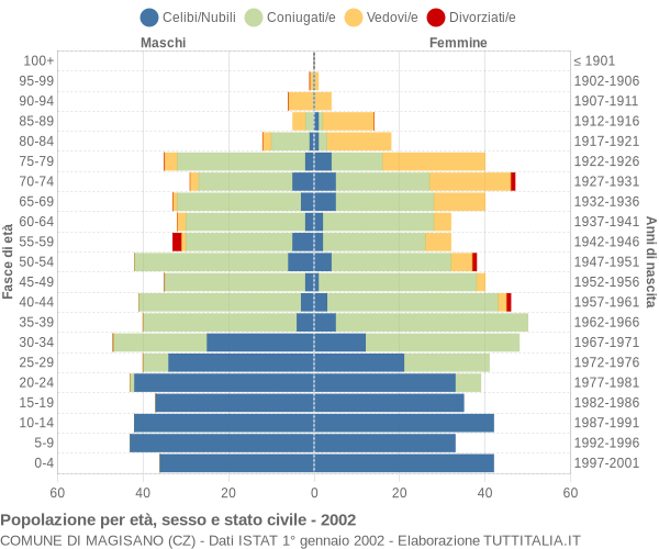 Grafico Popolazione per età, sesso e stato civile Comune di Magisano (CZ)