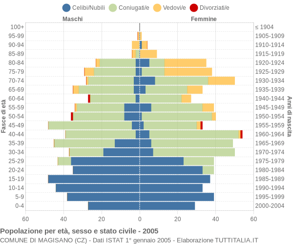 Grafico Popolazione per età, sesso e stato civile Comune di Magisano (CZ)