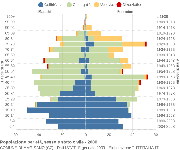 Grafico Popolazione per età, sesso e stato civile Comune di Magisano (CZ)