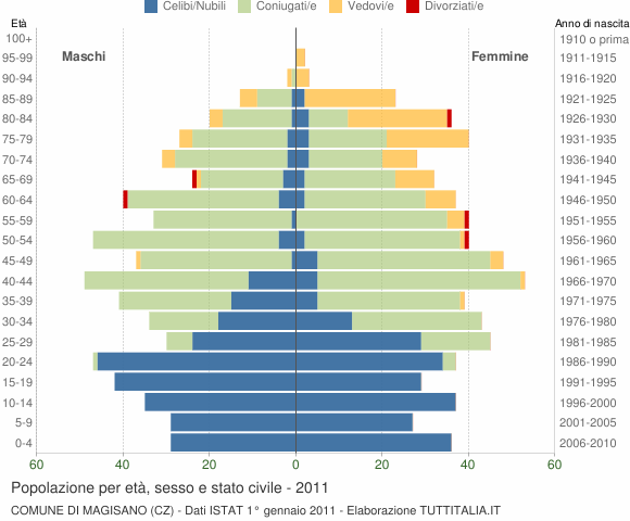 Grafico Popolazione per età, sesso e stato civile Comune di Magisano (CZ)