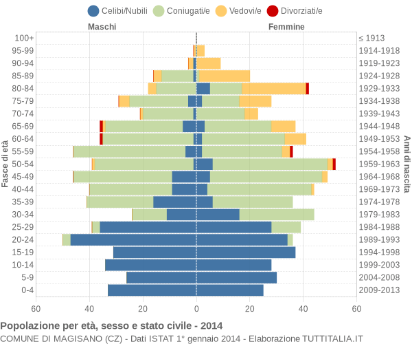 Grafico Popolazione per età, sesso e stato civile Comune di Magisano (CZ)