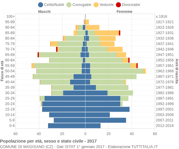 Grafico Popolazione per età, sesso e stato civile Comune di Magisano (CZ)