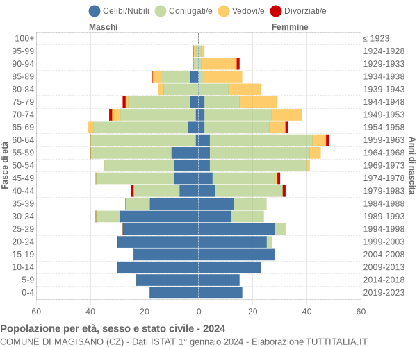 Grafico Popolazione per età, sesso e stato civile Comune di Magisano (CZ)