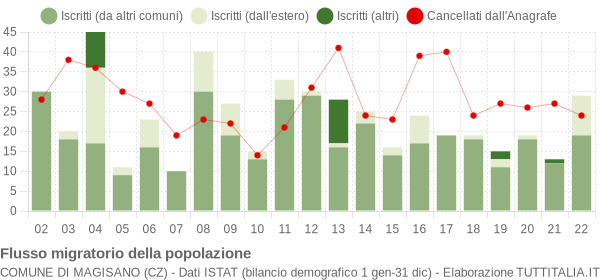 Flussi migratori della popolazione Comune di Magisano (CZ)