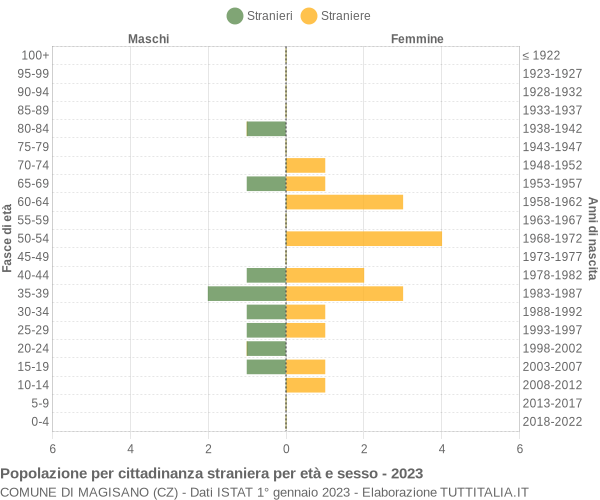 Grafico cittadini stranieri - Magisano 2023