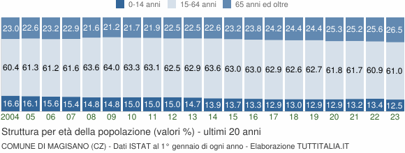 Grafico struttura della popolazione Comune di Magisano (CZ)