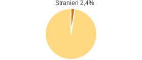 Percentuale cittadini stranieri Comune di Magisano (CZ)