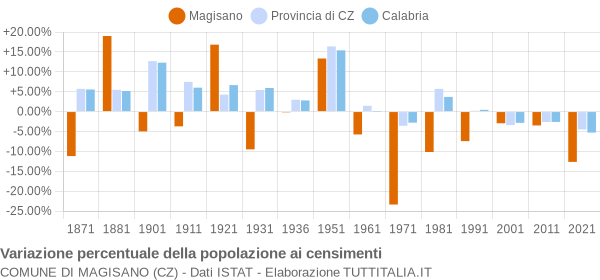 Grafico variazione percentuale della popolazione Comune di Magisano (CZ)