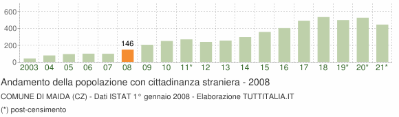 Grafico andamento popolazione stranieri Comune di Maida (CZ)