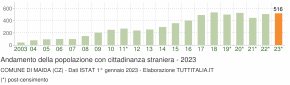 Grafico andamento popolazione stranieri Comune di Maida (CZ)