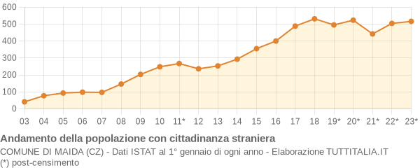 Andamento popolazione stranieri Comune di Maida (CZ)