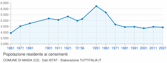 Grafico andamento storico popolazione Comune di Maida (CZ)
