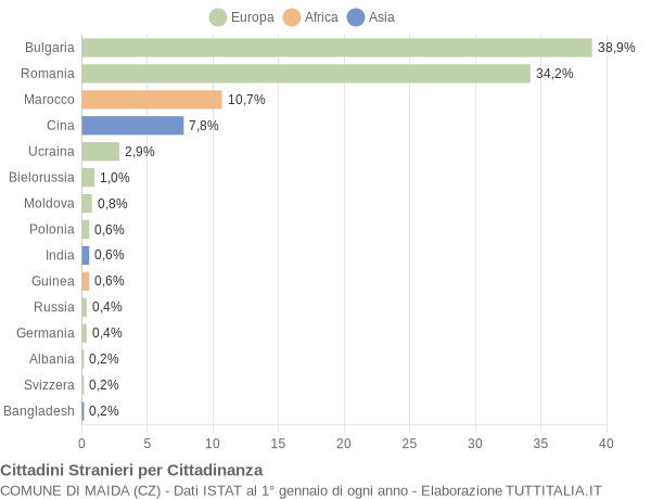 Grafico cittadinanza stranieri - Maida 2017