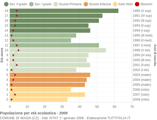 Grafico Popolazione in età scolastica - Maida 2009