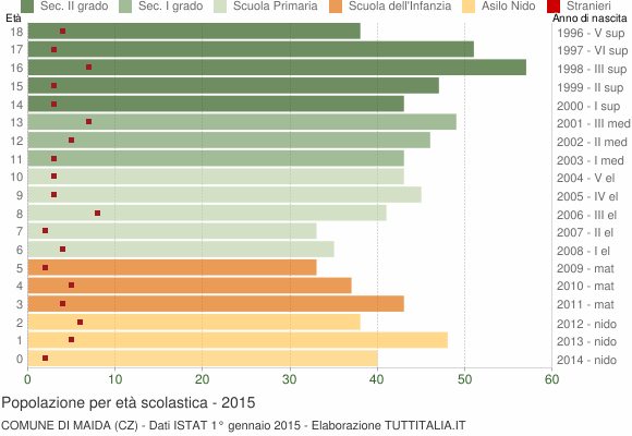 Grafico Popolazione in età scolastica - Maida 2015
