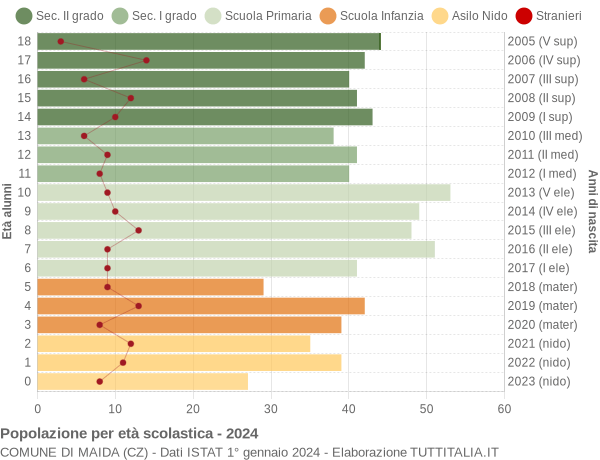 Grafico Popolazione in età scolastica - Maida 2024