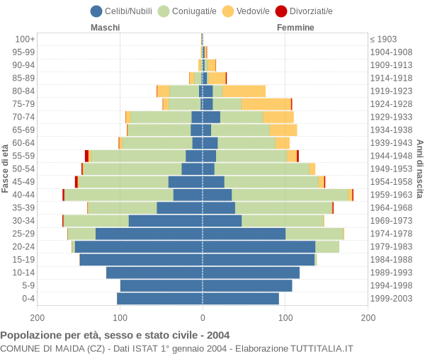 Grafico Popolazione per età, sesso e stato civile Comune di Maida (CZ)