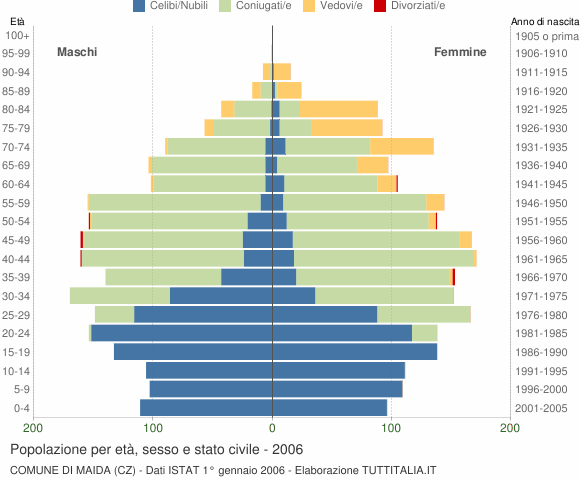 Grafico Popolazione per età, sesso e stato civile Comune di Maida (CZ)