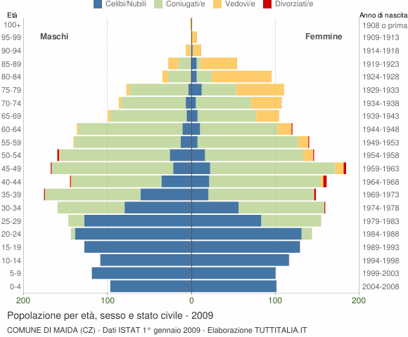 Grafico Popolazione per età, sesso e stato civile Comune di Maida (CZ)