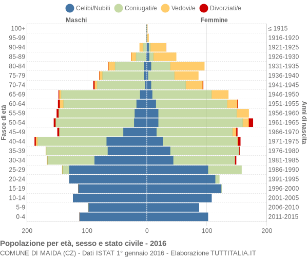 Grafico Popolazione per età, sesso e stato civile Comune di Maida (CZ)