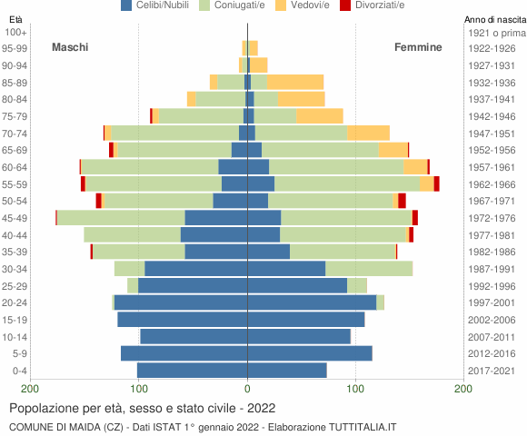 Grafico Popolazione per età, sesso e stato civile Comune di Maida (CZ)