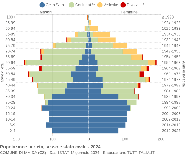 Grafico Popolazione per età, sesso e stato civile Comune di Maida (CZ)