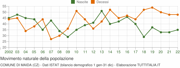 Grafico movimento naturale della popolazione Comune di Maida (CZ)