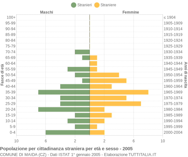 Grafico cittadini stranieri - Maida 2005