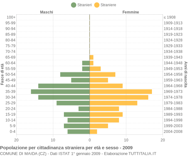 Grafico cittadini stranieri - Maida 2009