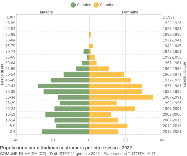 Grafico cittadini stranieri - Maida 2022