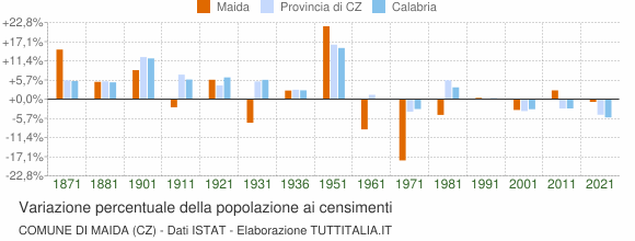 Grafico variazione percentuale della popolazione Comune di Maida (CZ)