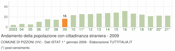 Grafico andamento popolazione stranieri Comune di Pizzoni (VV)