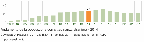 Grafico andamento popolazione stranieri Comune di Pizzoni (VV)