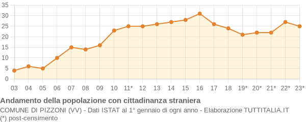 Andamento popolazione stranieri Comune di Pizzoni (VV)