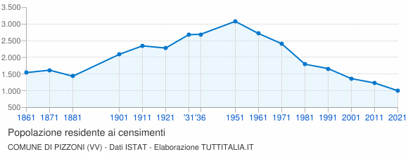 Grafico andamento storico popolazione Comune di Pizzoni (VV)