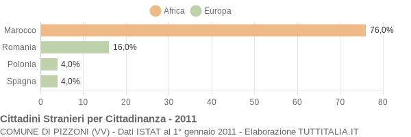 Grafico cittadinanza stranieri - Pizzoni 2011