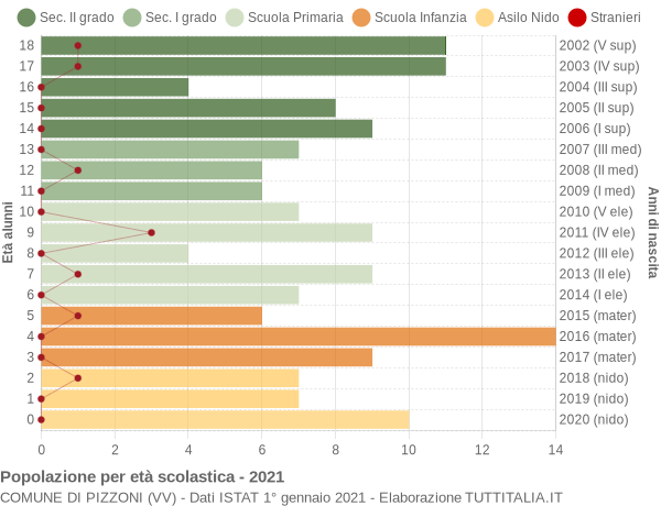 Grafico Popolazione in età scolastica - Pizzoni 2021