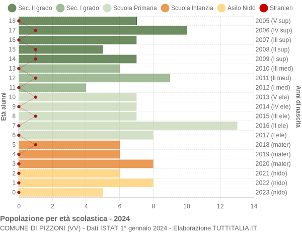 Grafico Popolazione in età scolastica - Pizzoni 2024