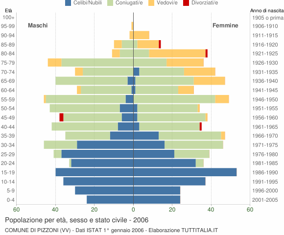 Grafico Popolazione per età, sesso e stato civile Comune di Pizzoni (VV)
