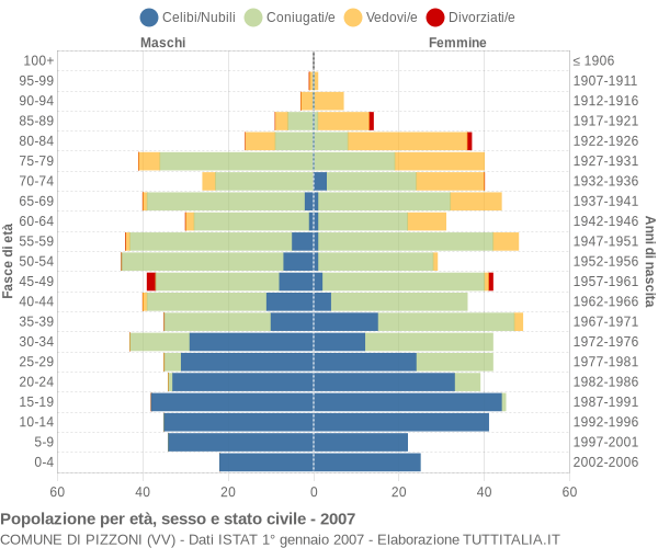 Grafico Popolazione per età, sesso e stato civile Comune di Pizzoni (VV)