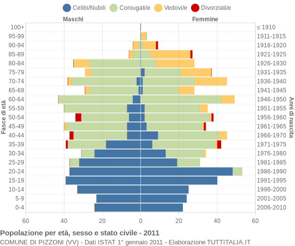 Grafico Popolazione per età, sesso e stato civile Comune di Pizzoni (VV)