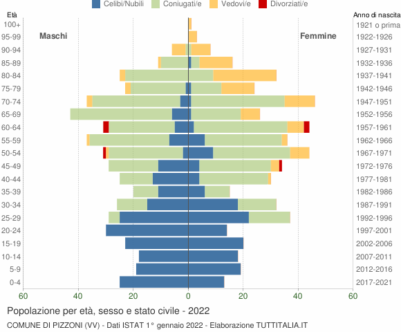 Grafico Popolazione per età, sesso e stato civile Comune di Pizzoni (VV)