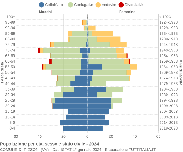 Grafico Popolazione per età, sesso e stato civile Comune di Pizzoni (VV)