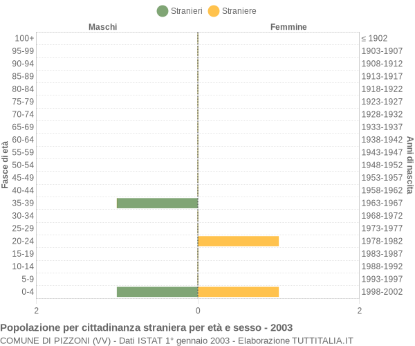Grafico cittadini stranieri - Pizzoni 2003