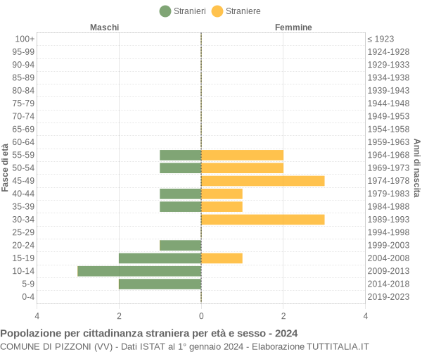 Grafico cittadini stranieri - Pizzoni 2024