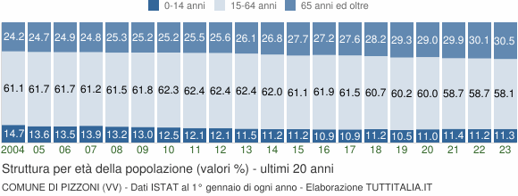 Grafico struttura della popolazione Comune di Pizzoni (VV)