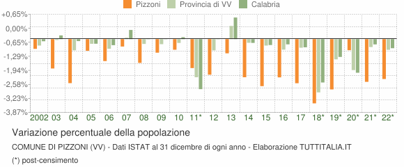 Variazione percentuale della popolazione Comune di Pizzoni (VV)