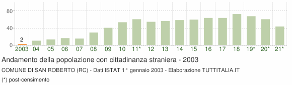 Grafico andamento popolazione stranieri Comune di San Roberto (RC)
