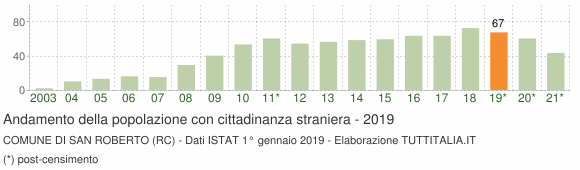 Grafico andamento popolazione stranieri Comune di San Roberto (RC)