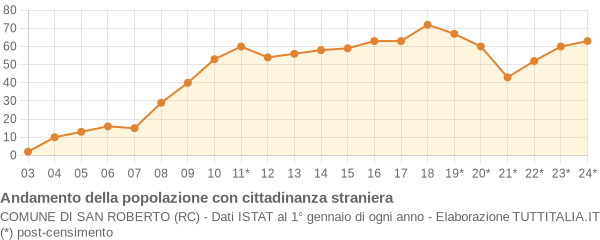 Andamento popolazione stranieri Comune di San Roberto (RC)